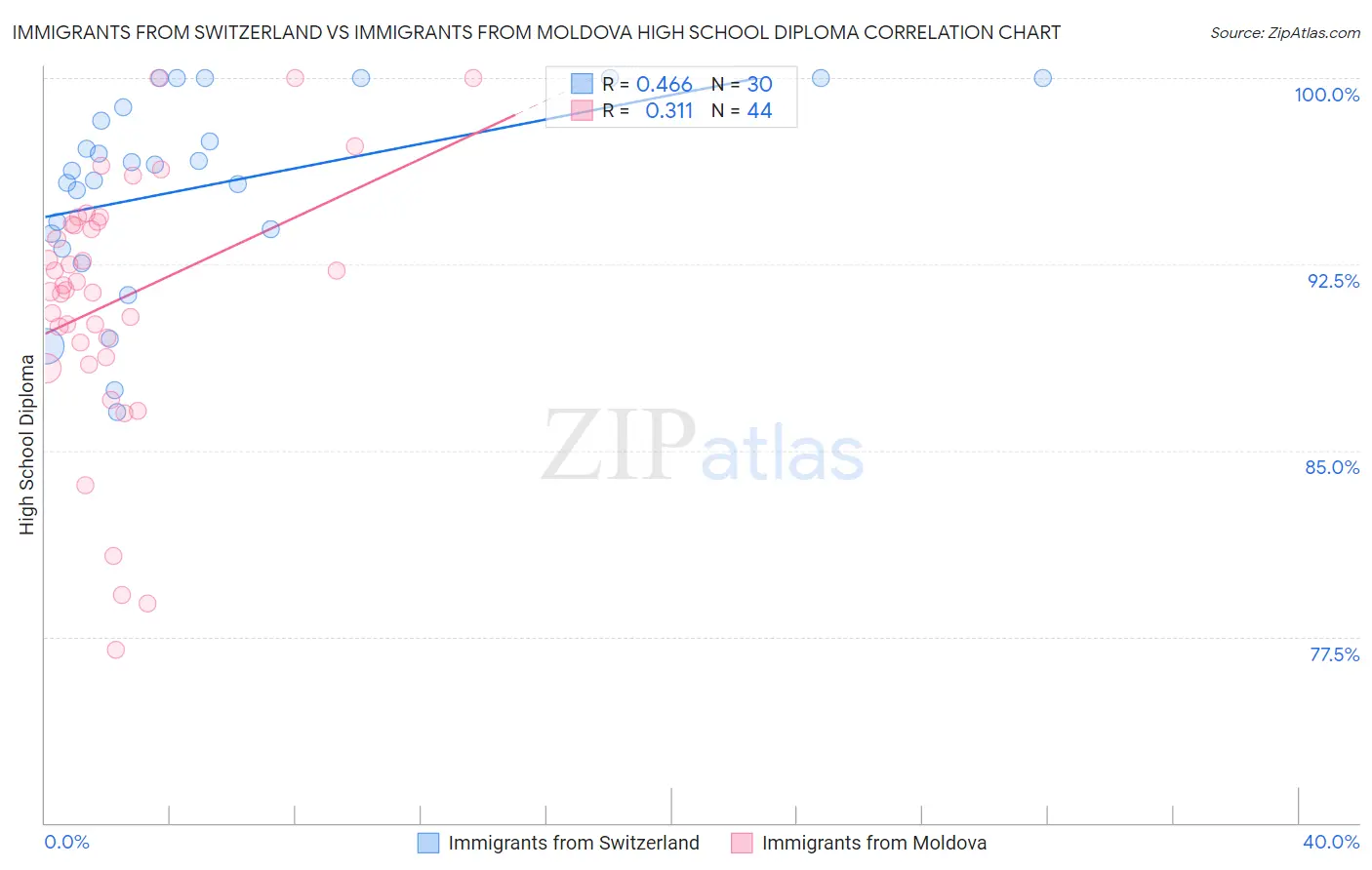 Immigrants from Switzerland vs Immigrants from Moldova High School Diploma