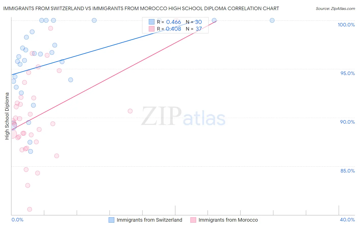 Immigrants from Switzerland vs Immigrants from Morocco High School Diploma