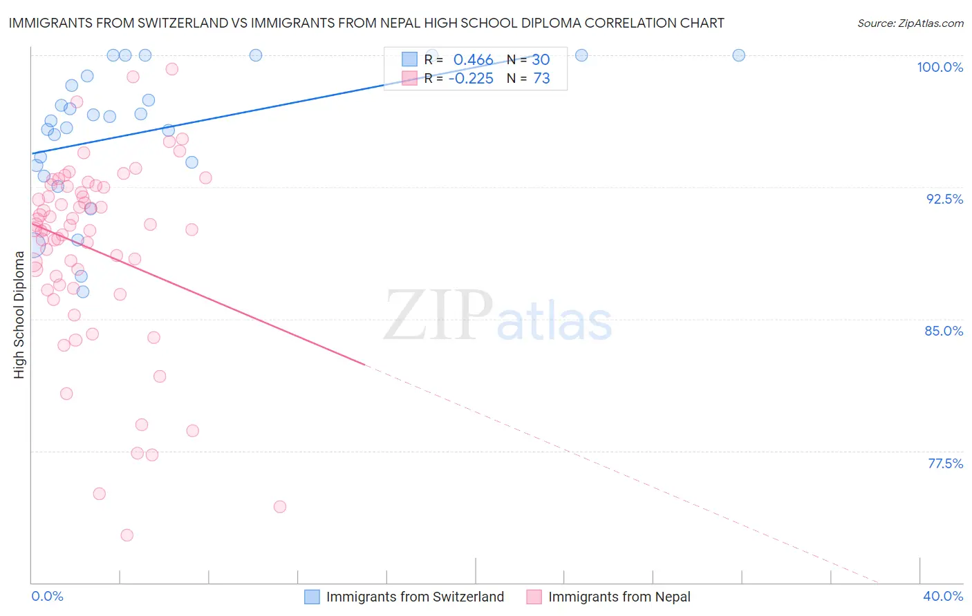 Immigrants from Switzerland vs Immigrants from Nepal High School Diploma