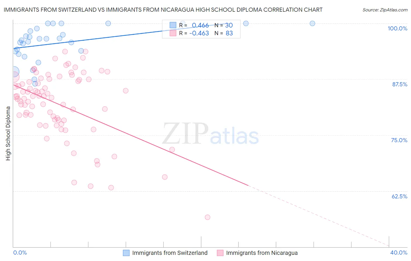 Immigrants from Switzerland vs Immigrants from Nicaragua High School Diploma