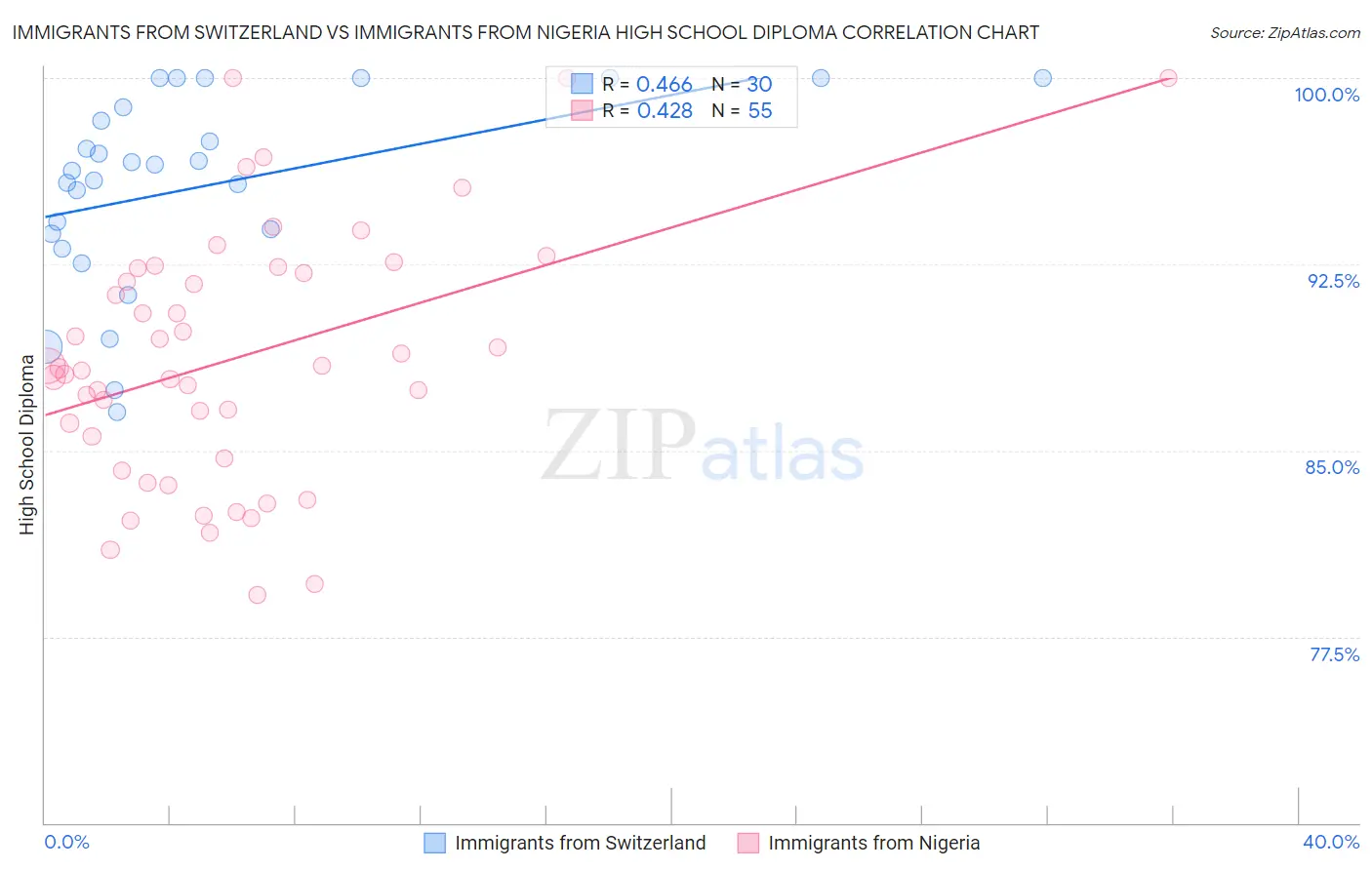 Immigrants from Switzerland vs Immigrants from Nigeria High School Diploma