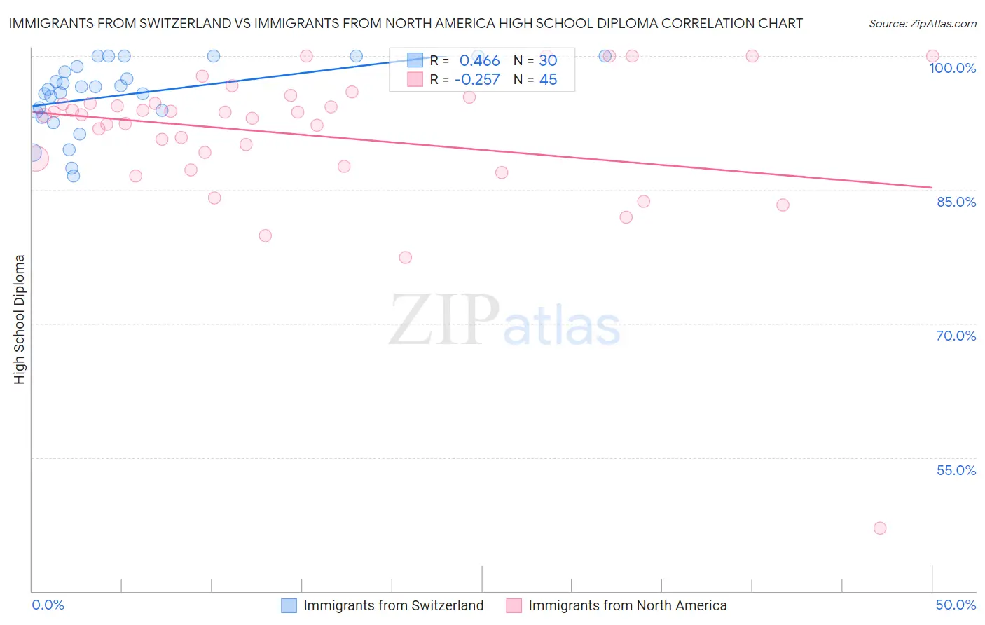 Immigrants from Switzerland vs Immigrants from North America High School Diploma