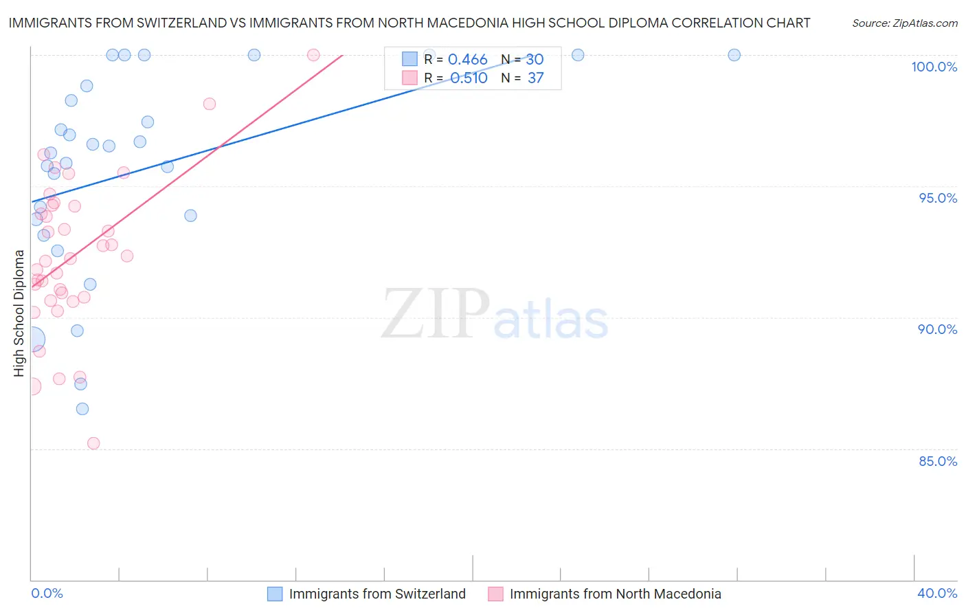 Immigrants from Switzerland vs Immigrants from North Macedonia High School Diploma