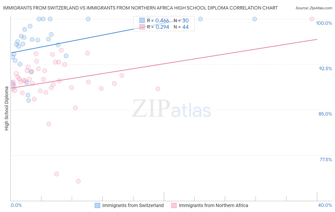 Immigrants from Switzerland vs Immigrants from Northern Africa High School Diploma