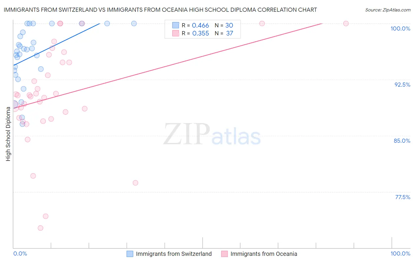 Immigrants from Switzerland vs Immigrants from Oceania High School Diploma