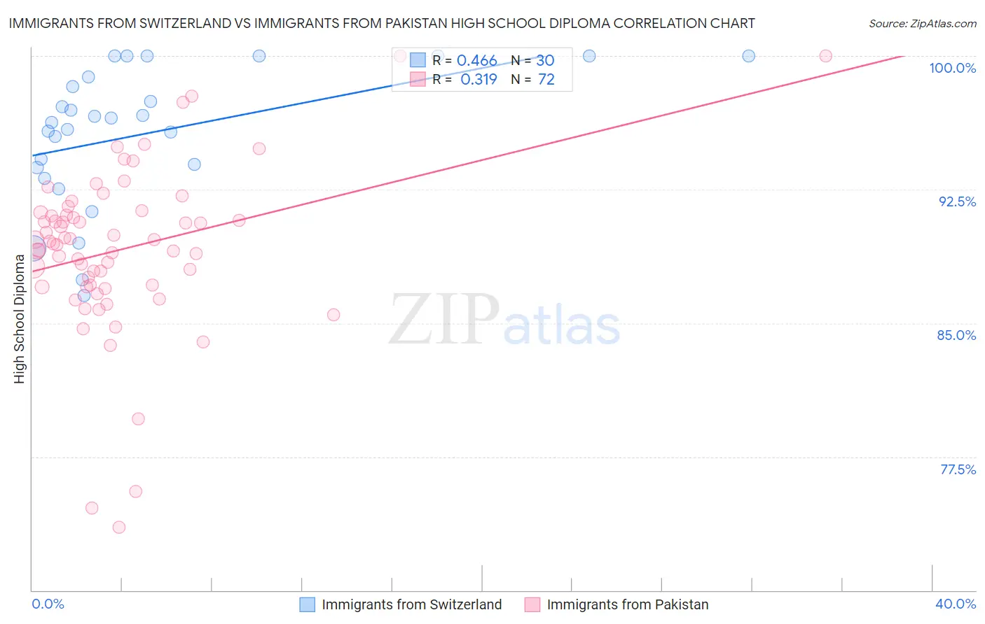 Immigrants from Switzerland vs Immigrants from Pakistan High School Diploma