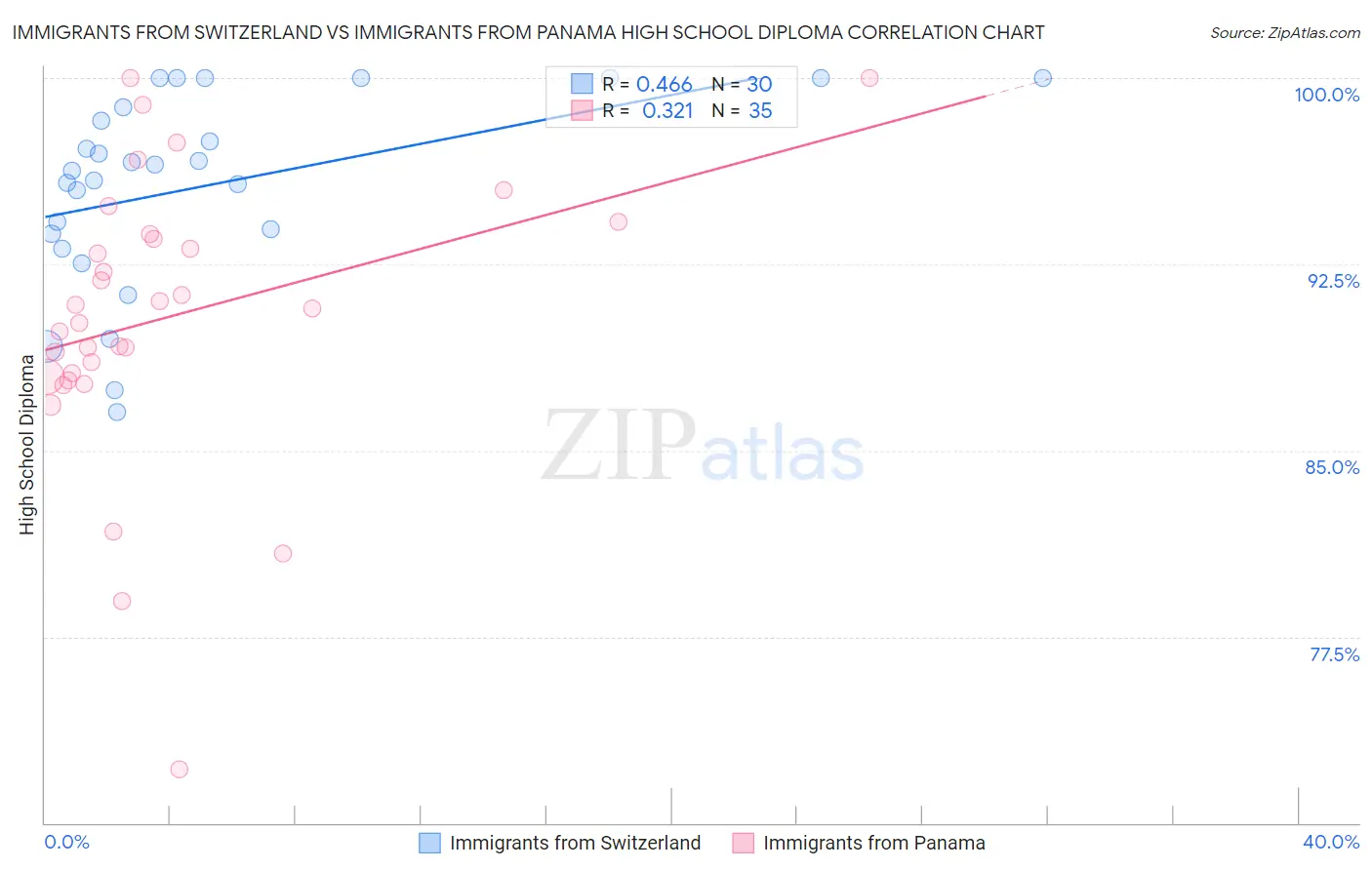 Immigrants from Switzerland vs Immigrants from Panama High School Diploma