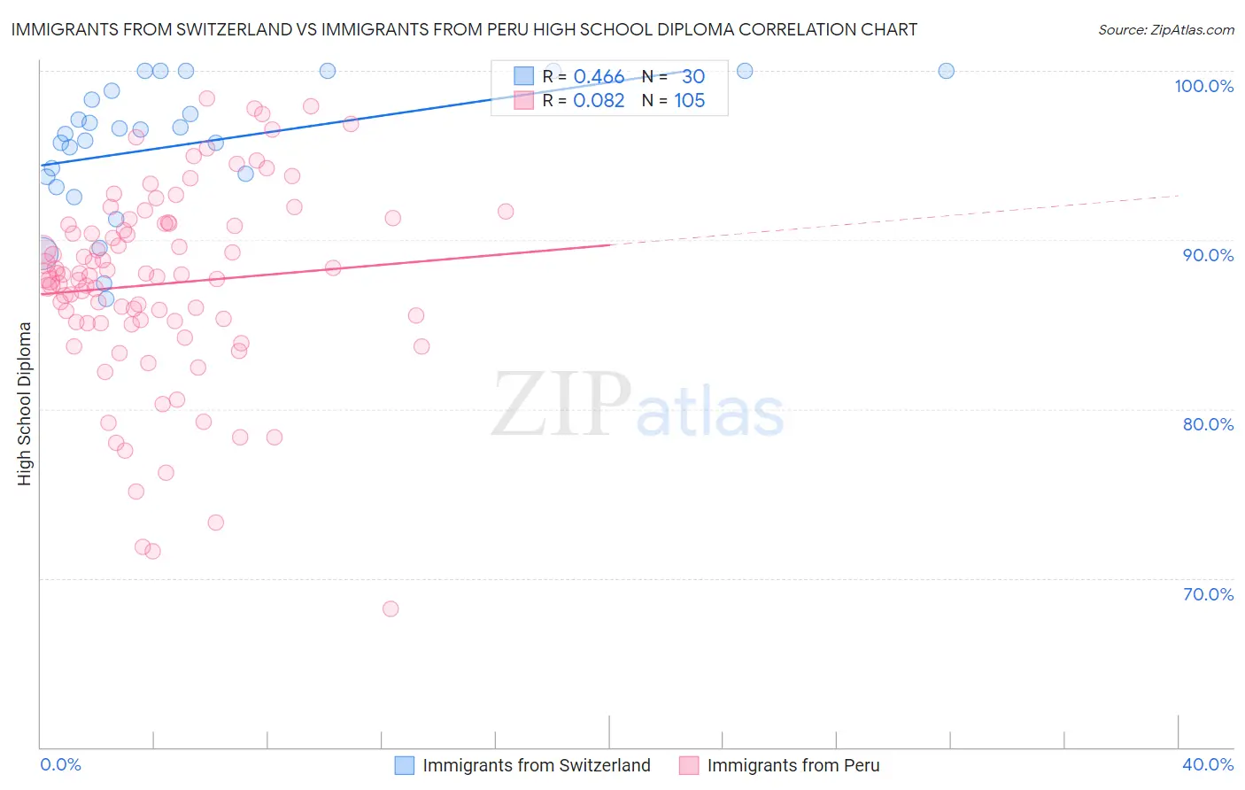 Immigrants from Switzerland vs Immigrants from Peru High School Diploma