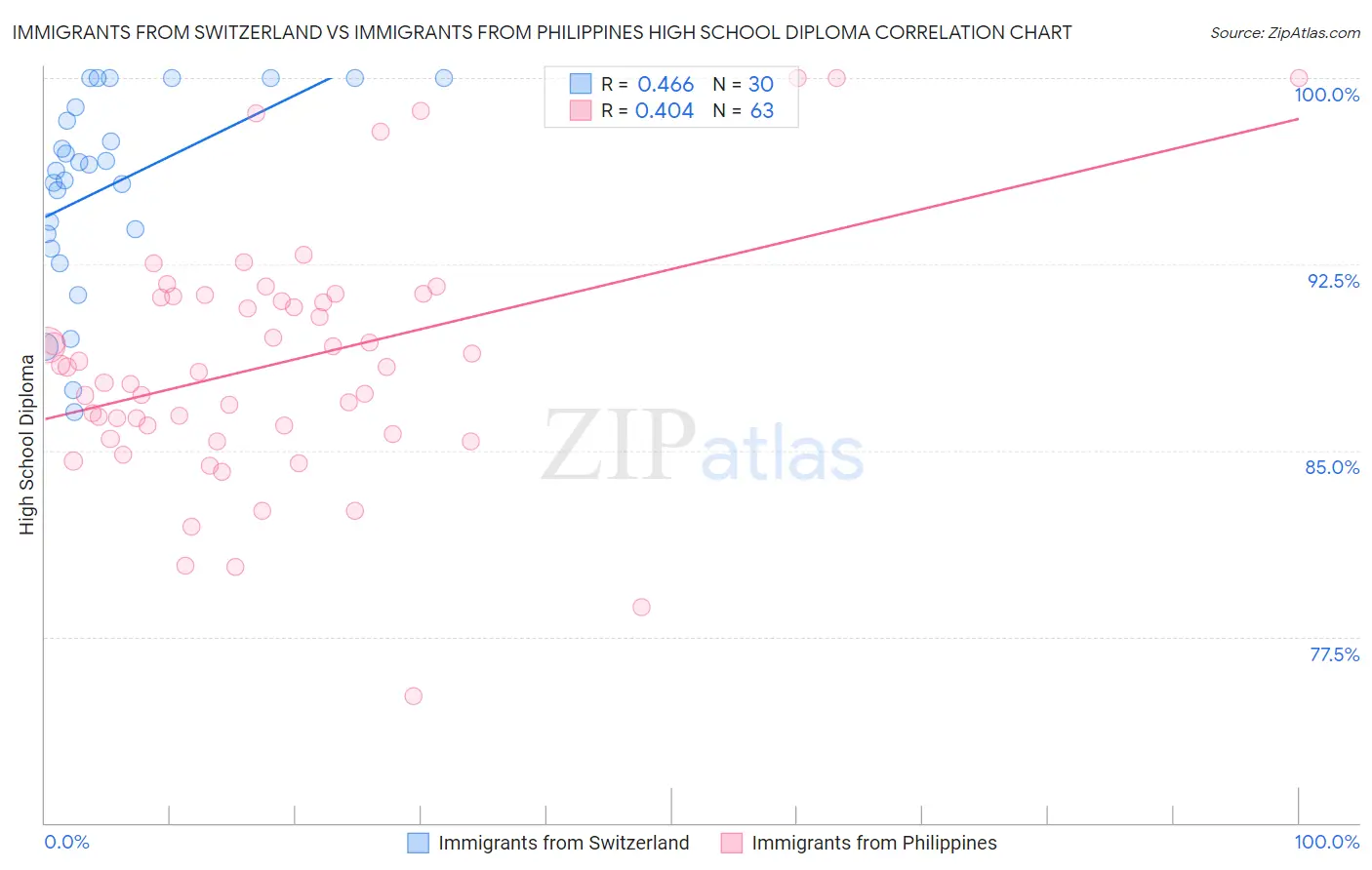 Immigrants from Switzerland vs Immigrants from Philippines High School Diploma