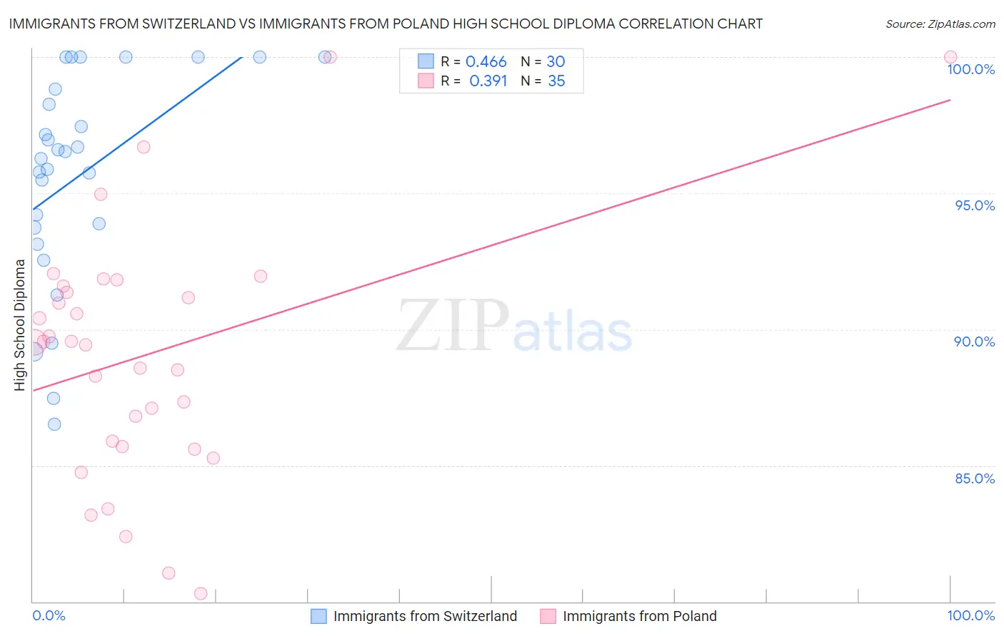 Immigrants from Switzerland vs Immigrants from Poland High School Diploma
