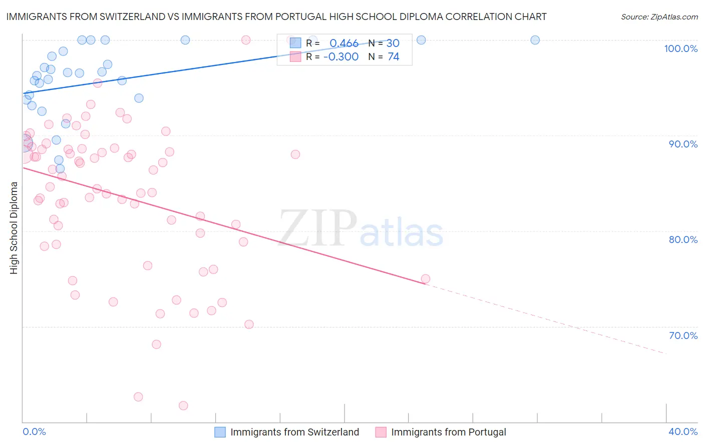 Immigrants from Switzerland vs Immigrants from Portugal High School Diploma