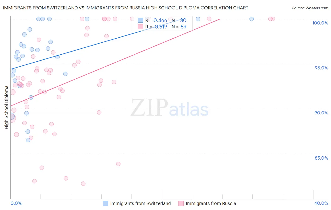Immigrants from Switzerland vs Immigrants from Russia High School Diploma