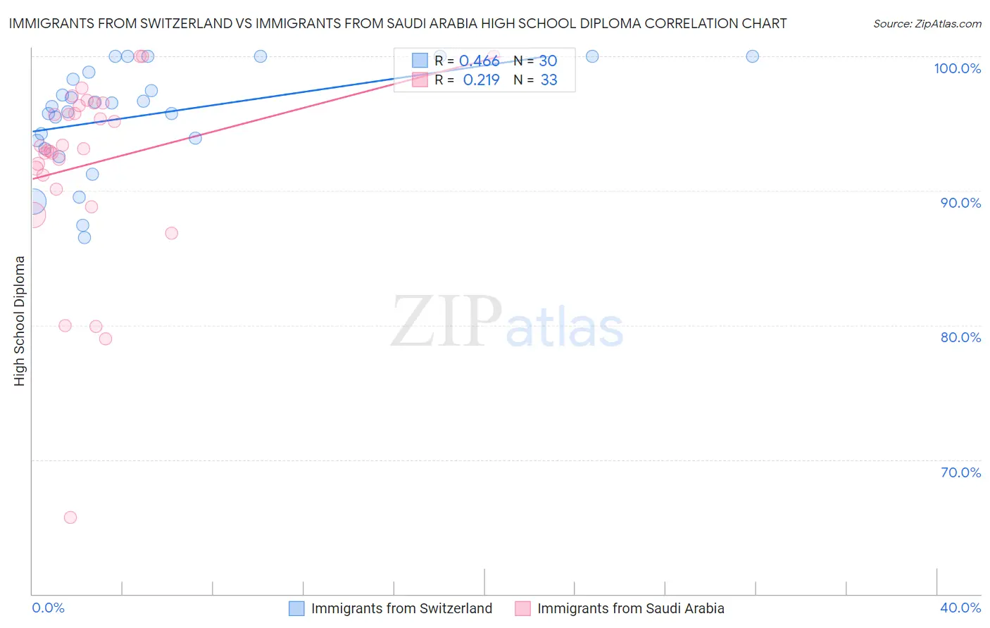 Immigrants from Switzerland vs Immigrants from Saudi Arabia High School Diploma