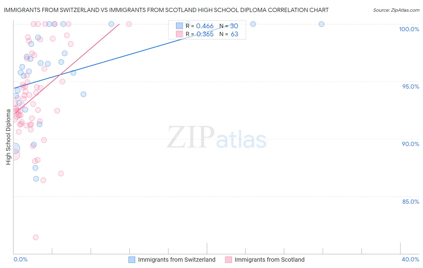 Immigrants from Switzerland vs Immigrants from Scotland High School Diploma