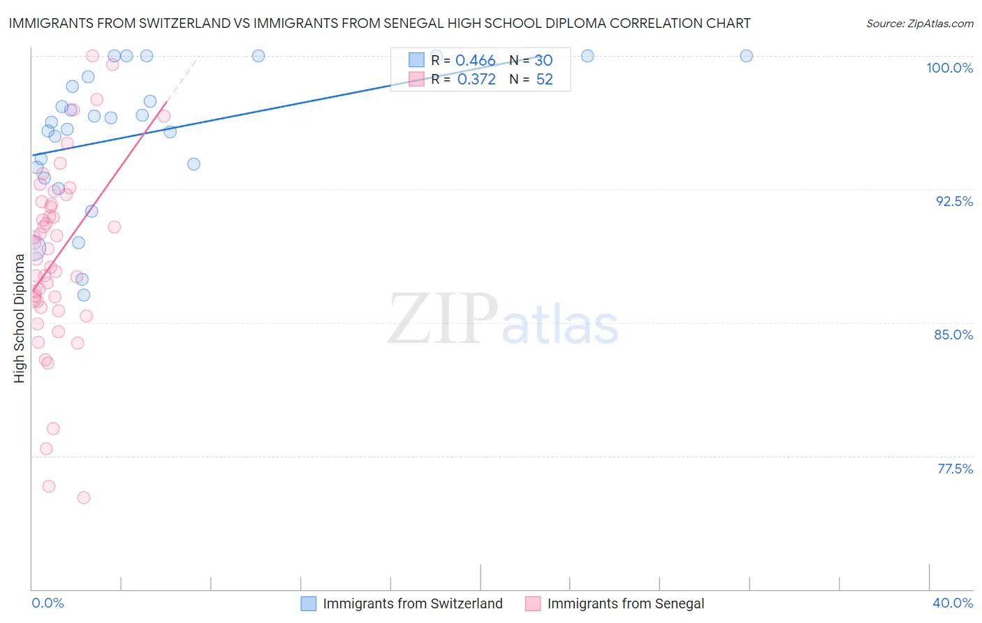 Immigrants from Switzerland vs Immigrants from Senegal High School Diploma