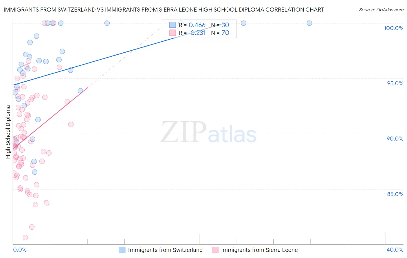 Immigrants from Switzerland vs Immigrants from Sierra Leone High School Diploma