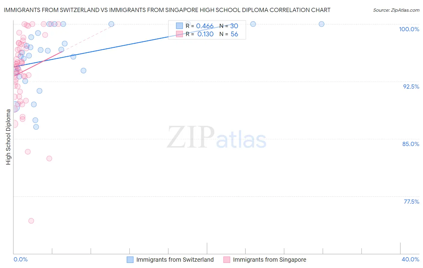 Immigrants from Switzerland vs Immigrants from Singapore High School Diploma