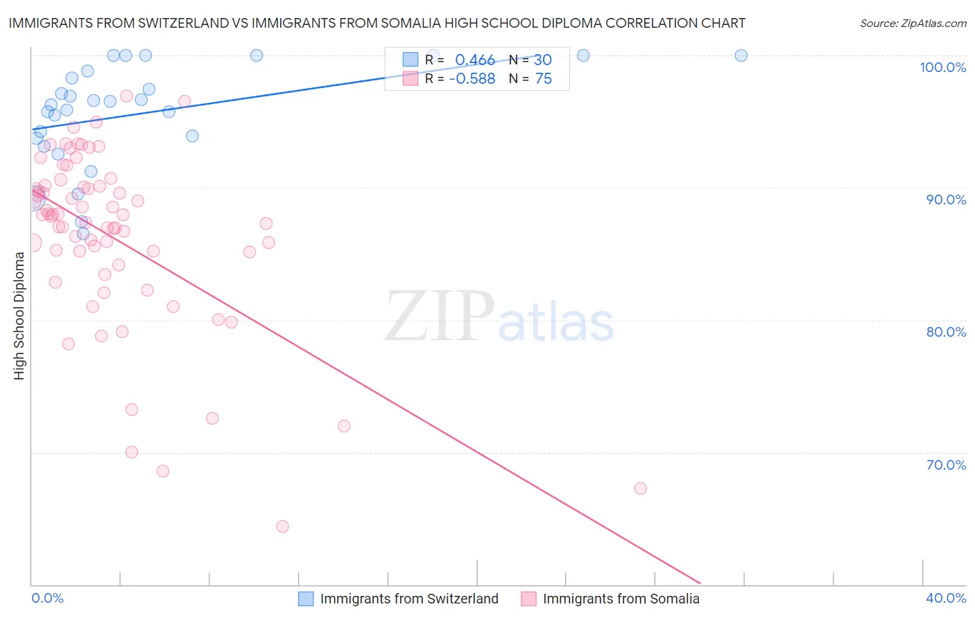 Immigrants from Switzerland vs Immigrants from Somalia High School Diploma