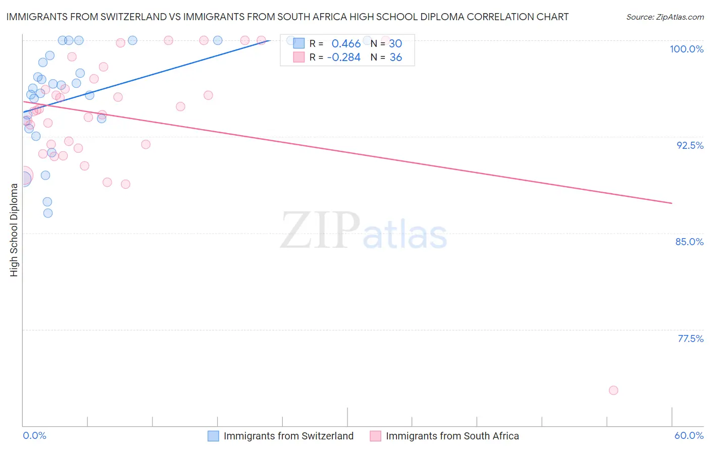 Immigrants from Switzerland vs Immigrants from South Africa High School Diploma