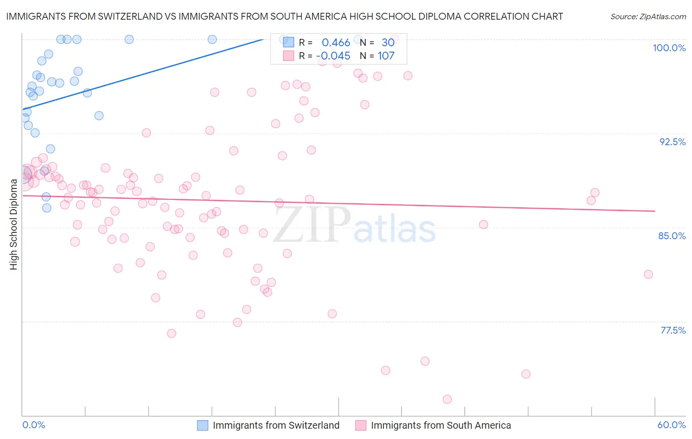 Immigrants from Switzerland vs Immigrants from South America High School Diploma