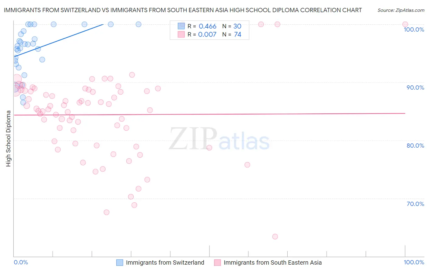 Immigrants from Switzerland vs Immigrants from South Eastern Asia High School Diploma