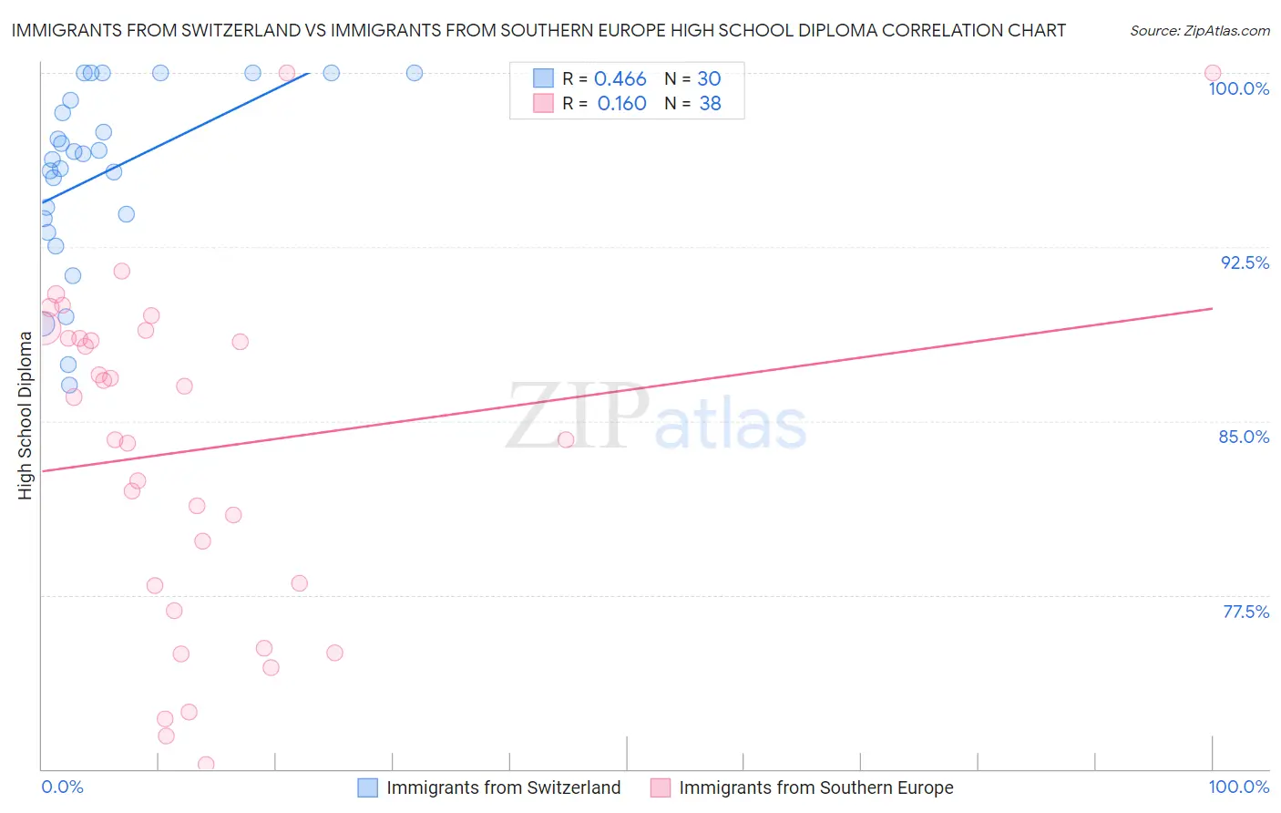 Immigrants from Switzerland vs Immigrants from Southern Europe High School Diploma