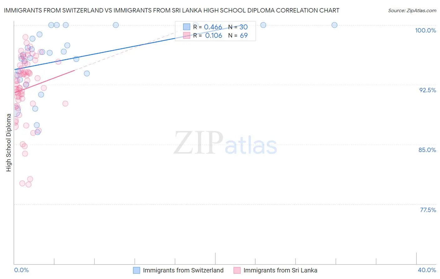 Immigrants from Switzerland vs Immigrants from Sri Lanka High School Diploma