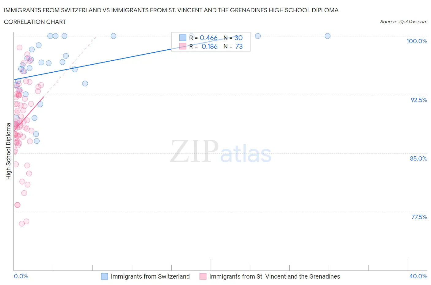 Immigrants from Switzerland vs Immigrants from St. Vincent and the Grenadines High School Diploma