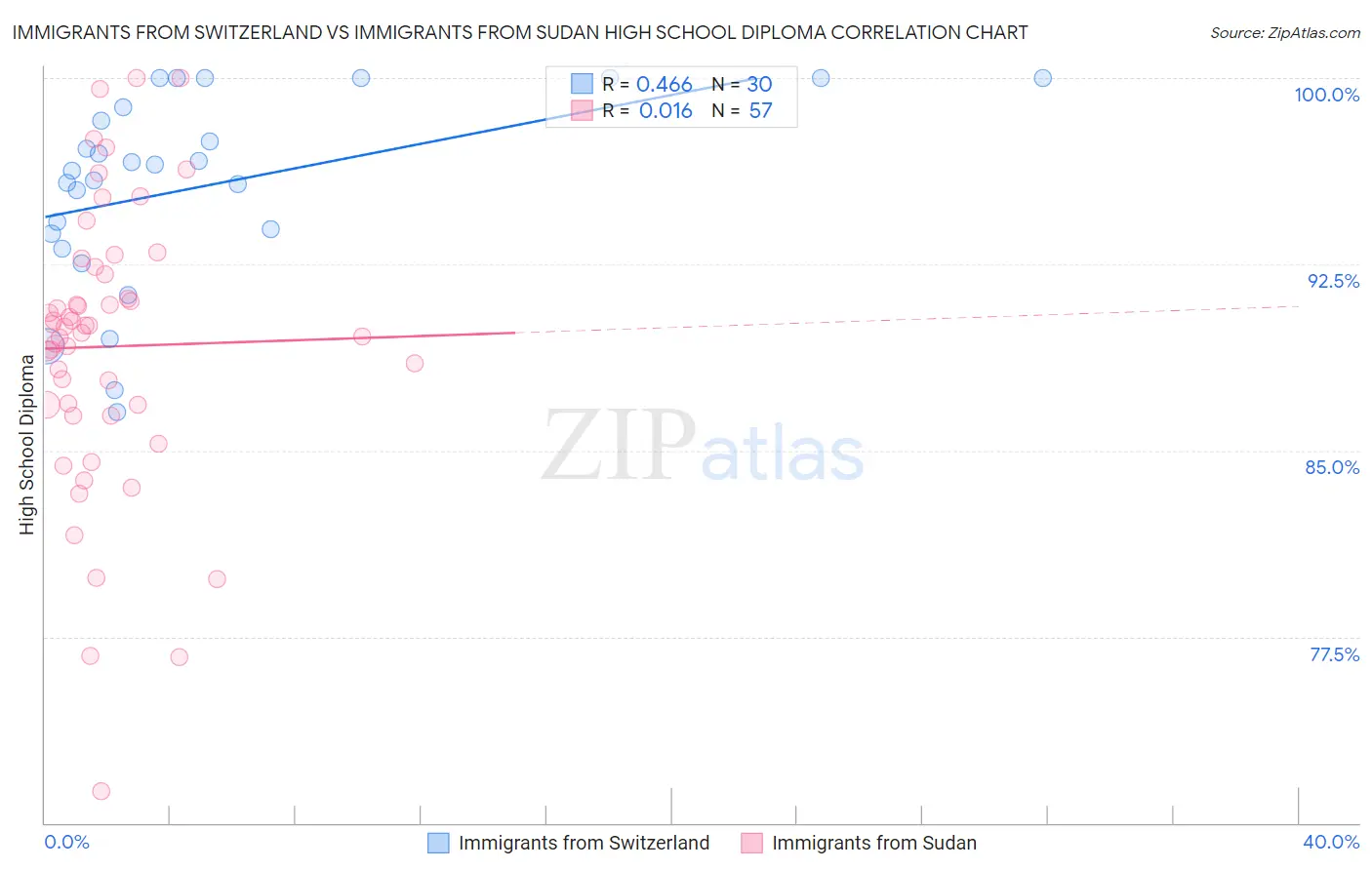 Immigrants from Switzerland vs Immigrants from Sudan High School Diploma