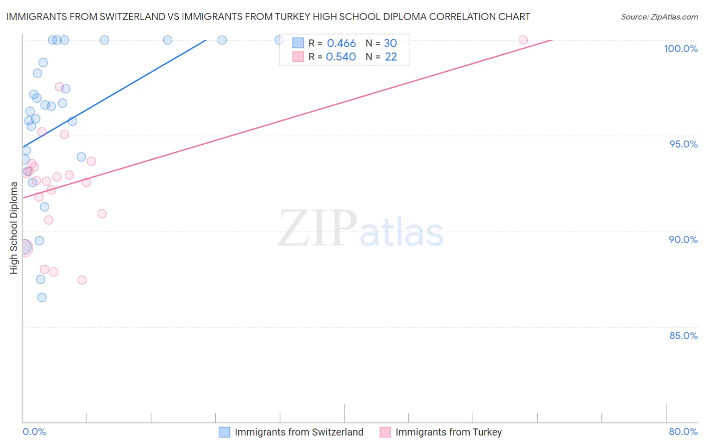 Immigrants from Switzerland vs Immigrants from Turkey High School Diploma