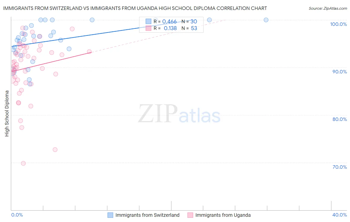 Immigrants from Switzerland vs Immigrants from Uganda High School Diploma