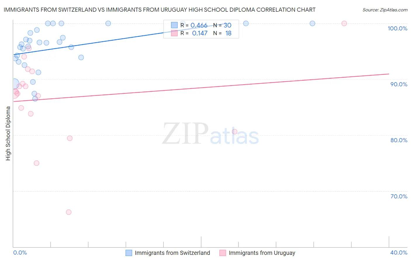 Immigrants from Switzerland vs Immigrants from Uruguay High School Diploma