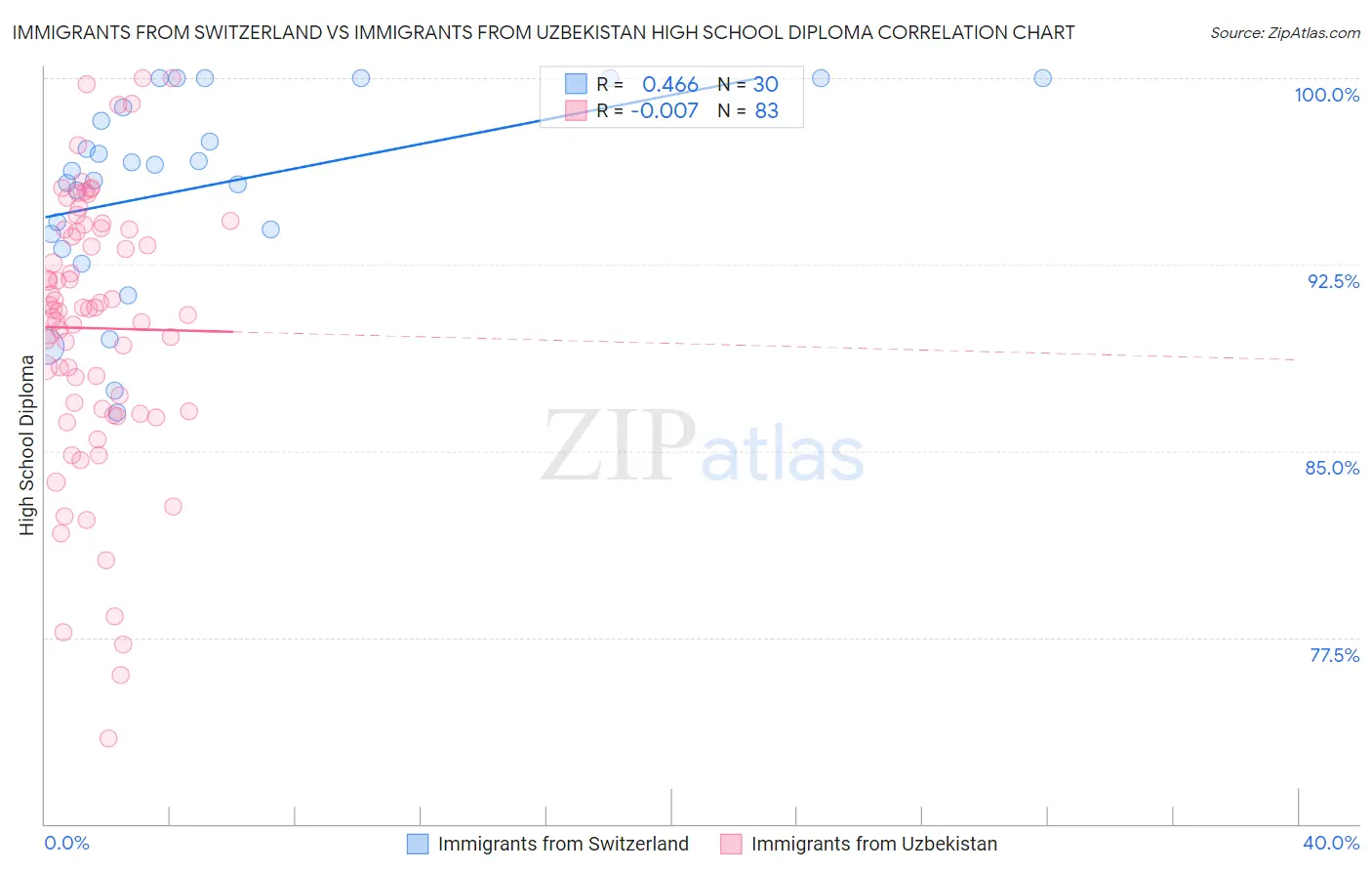 Immigrants from Switzerland vs Immigrants from Uzbekistan High School Diploma