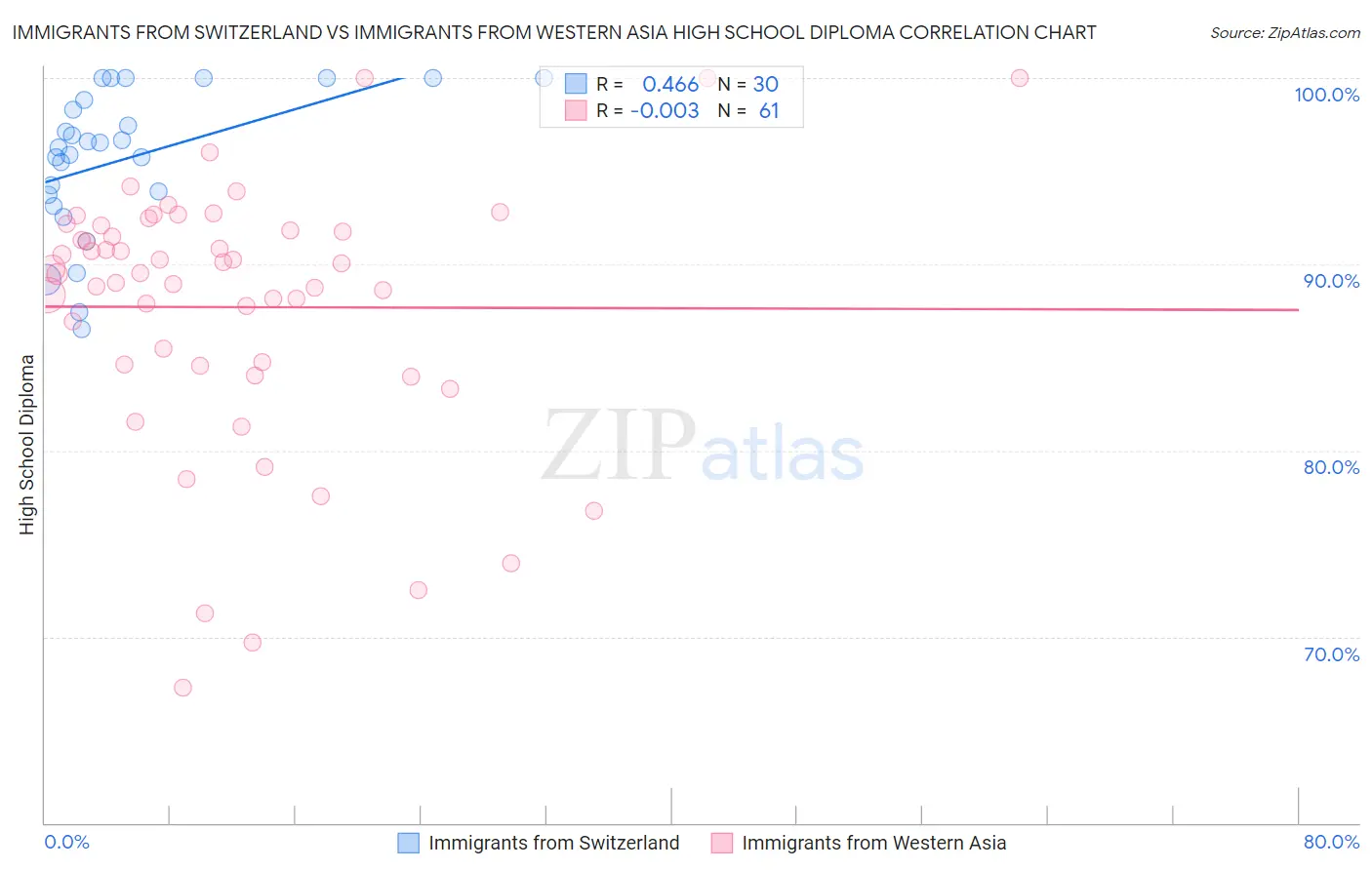 Immigrants from Switzerland vs Immigrants from Western Asia High School Diploma