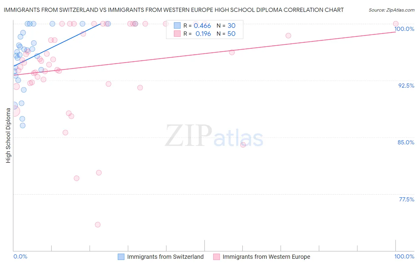Immigrants from Switzerland vs Immigrants from Western Europe High School Diploma