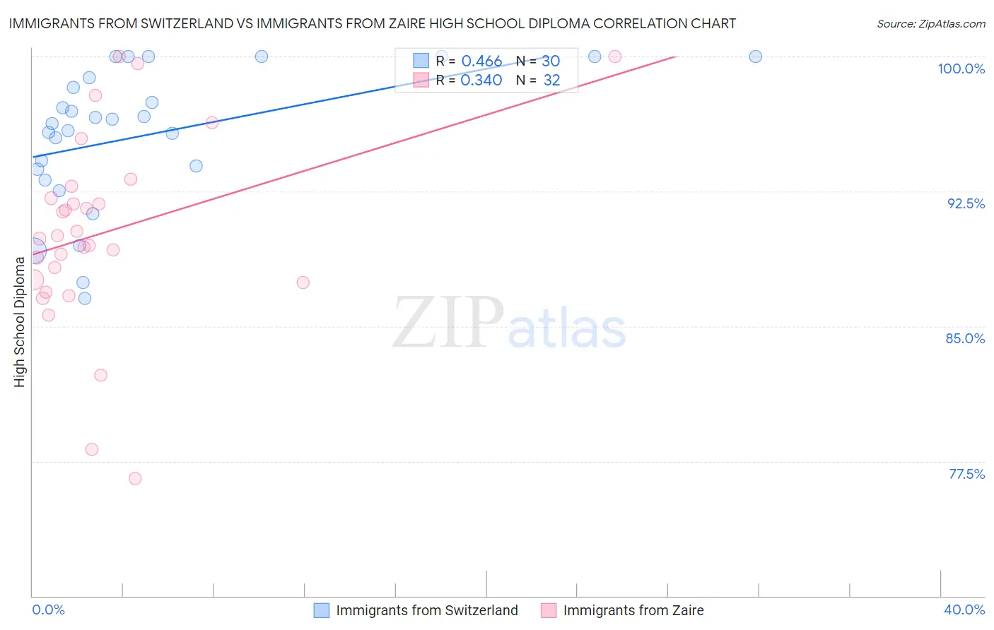 Immigrants from Switzerland vs Immigrants from Zaire High School Diploma