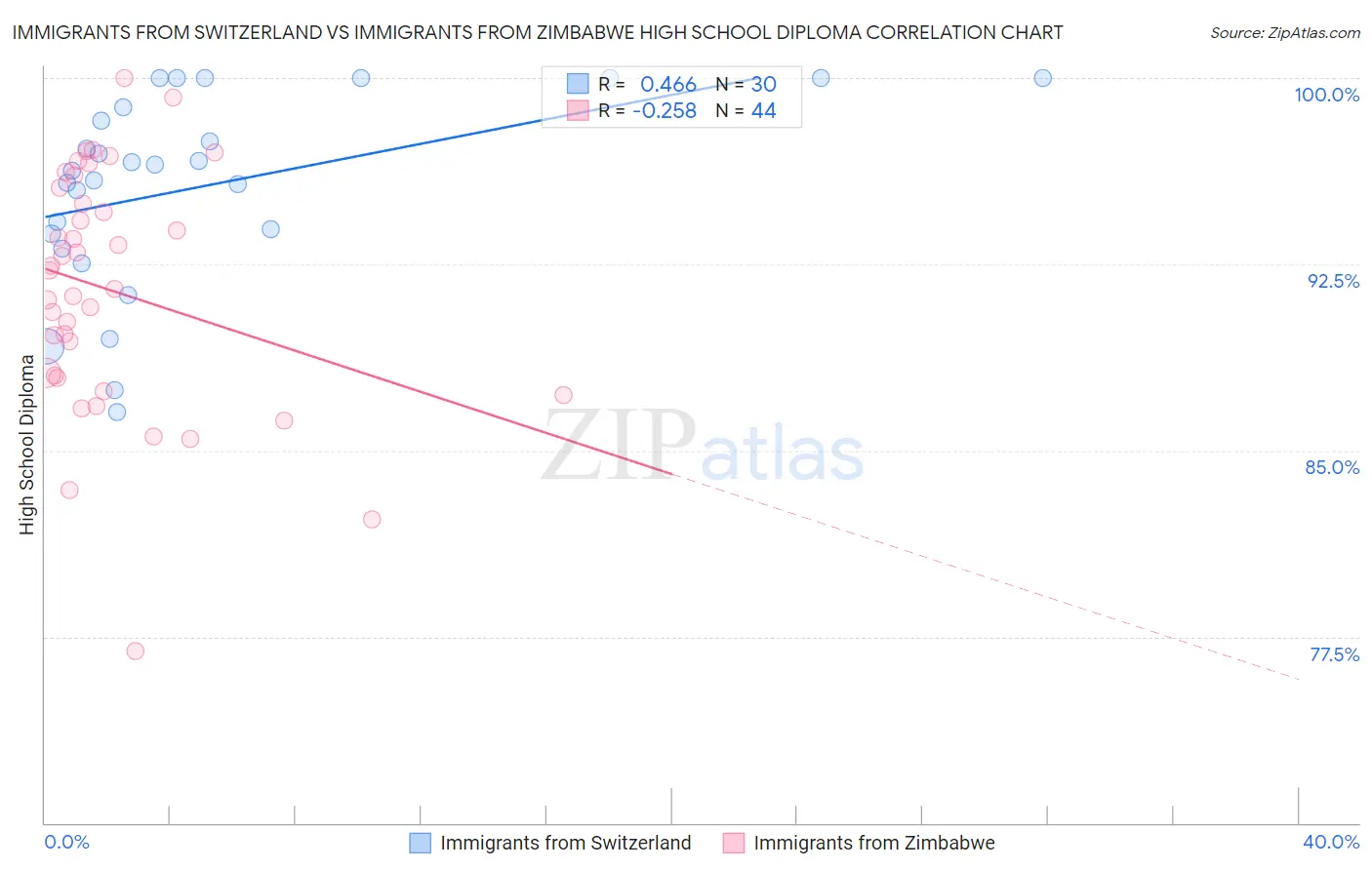 Immigrants from Switzerland vs Immigrants from Zimbabwe High School Diploma