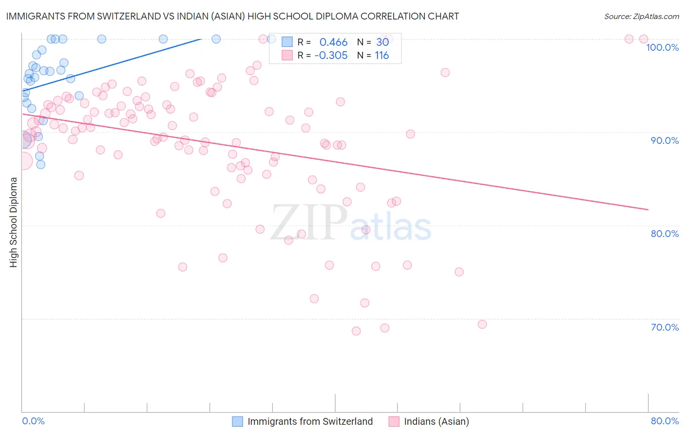 Immigrants from Switzerland vs Indian (Asian) High School Diploma
