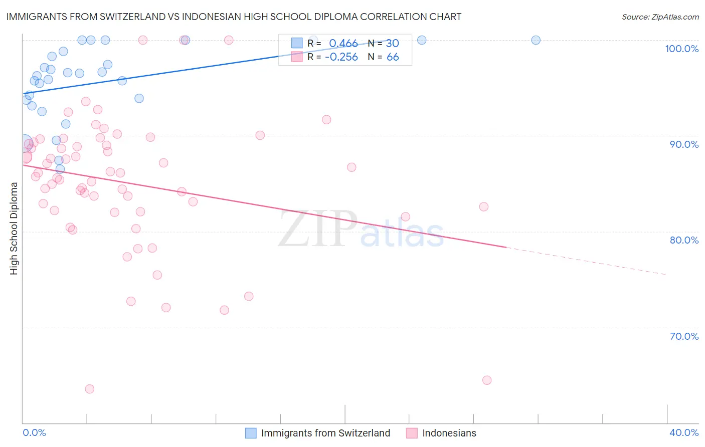 Immigrants from Switzerland vs Indonesian High School Diploma
