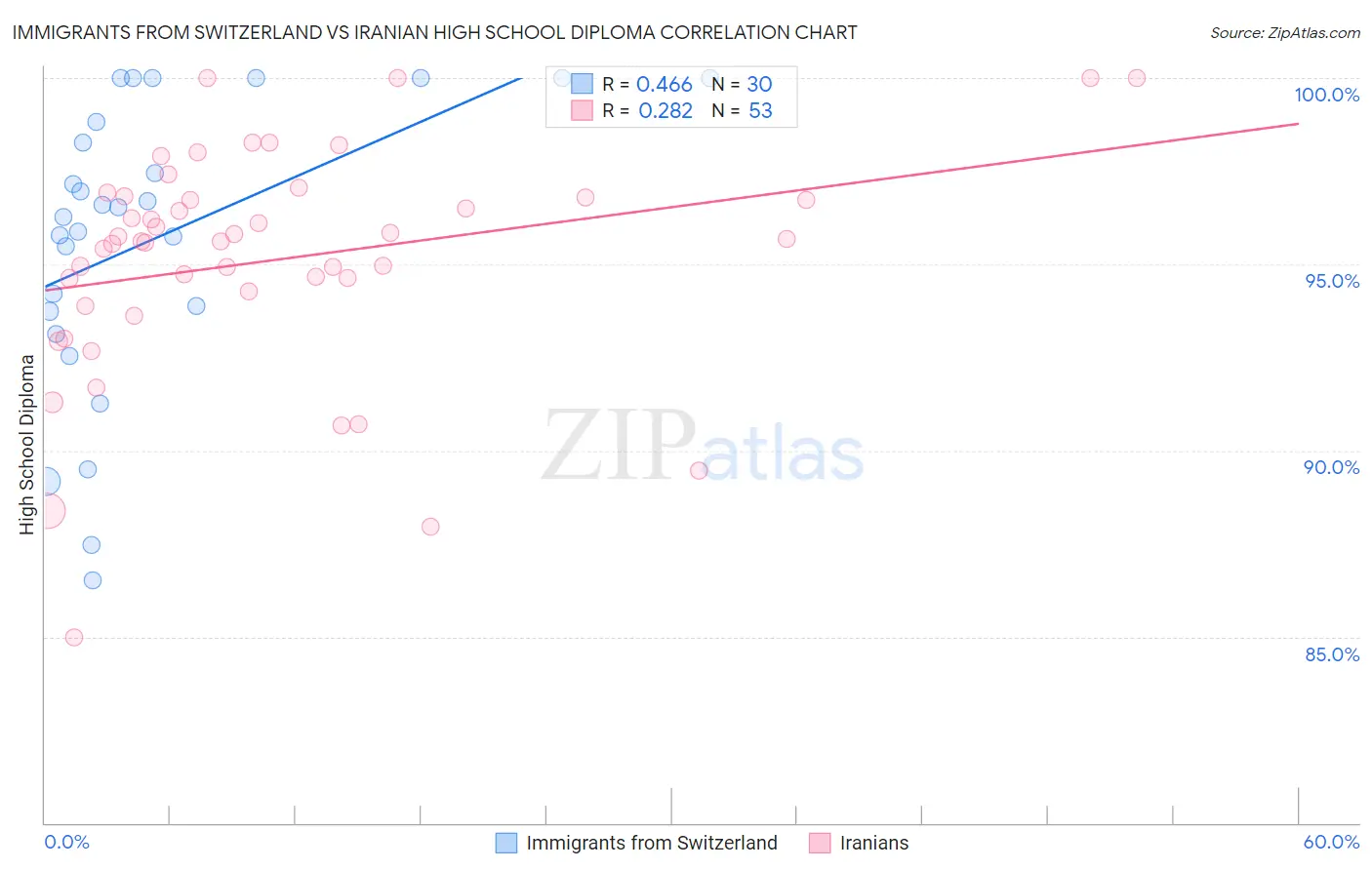 Immigrants from Switzerland vs Iranian High School Diploma