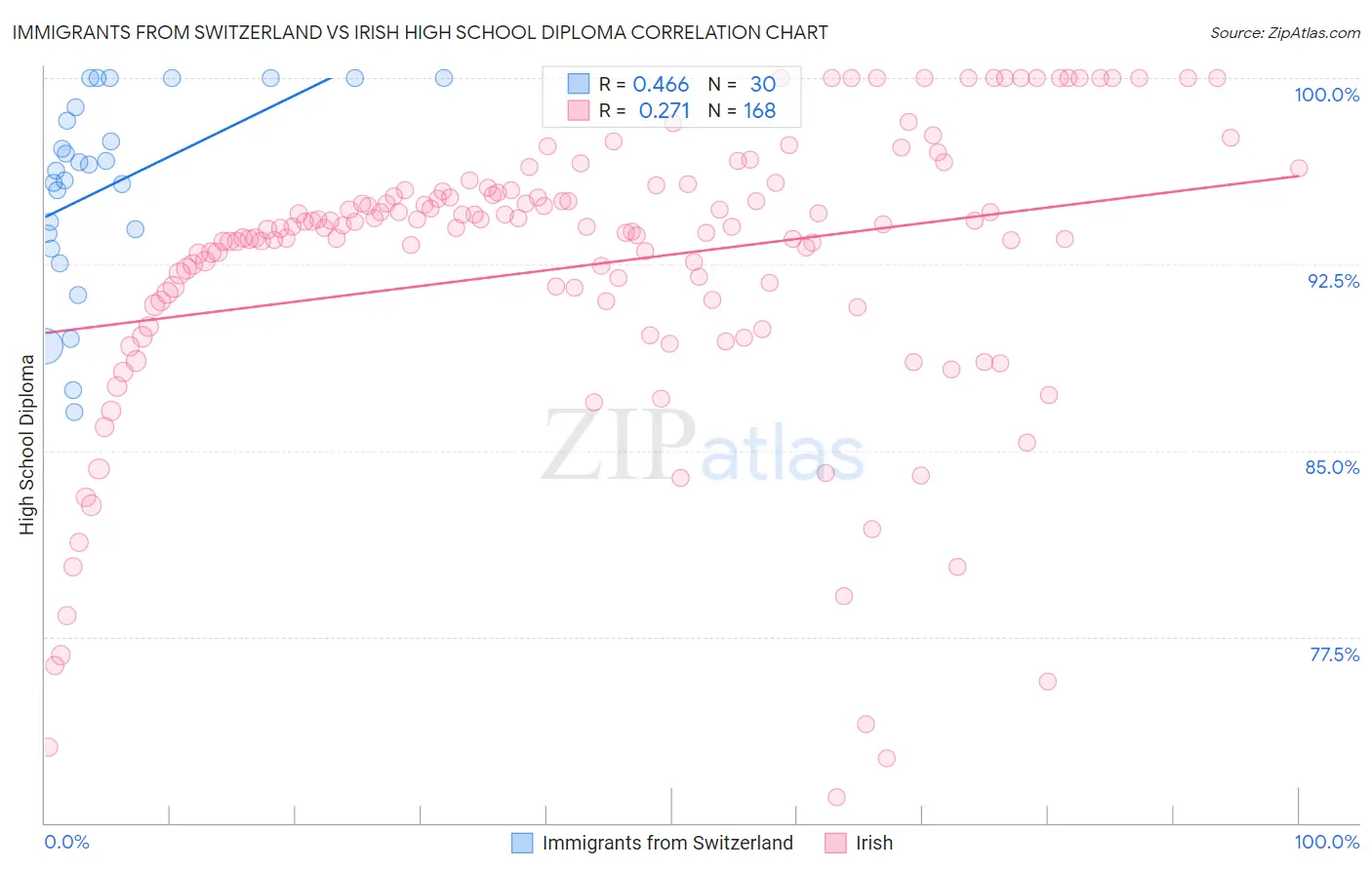 Immigrants from Switzerland vs Irish High School Diploma