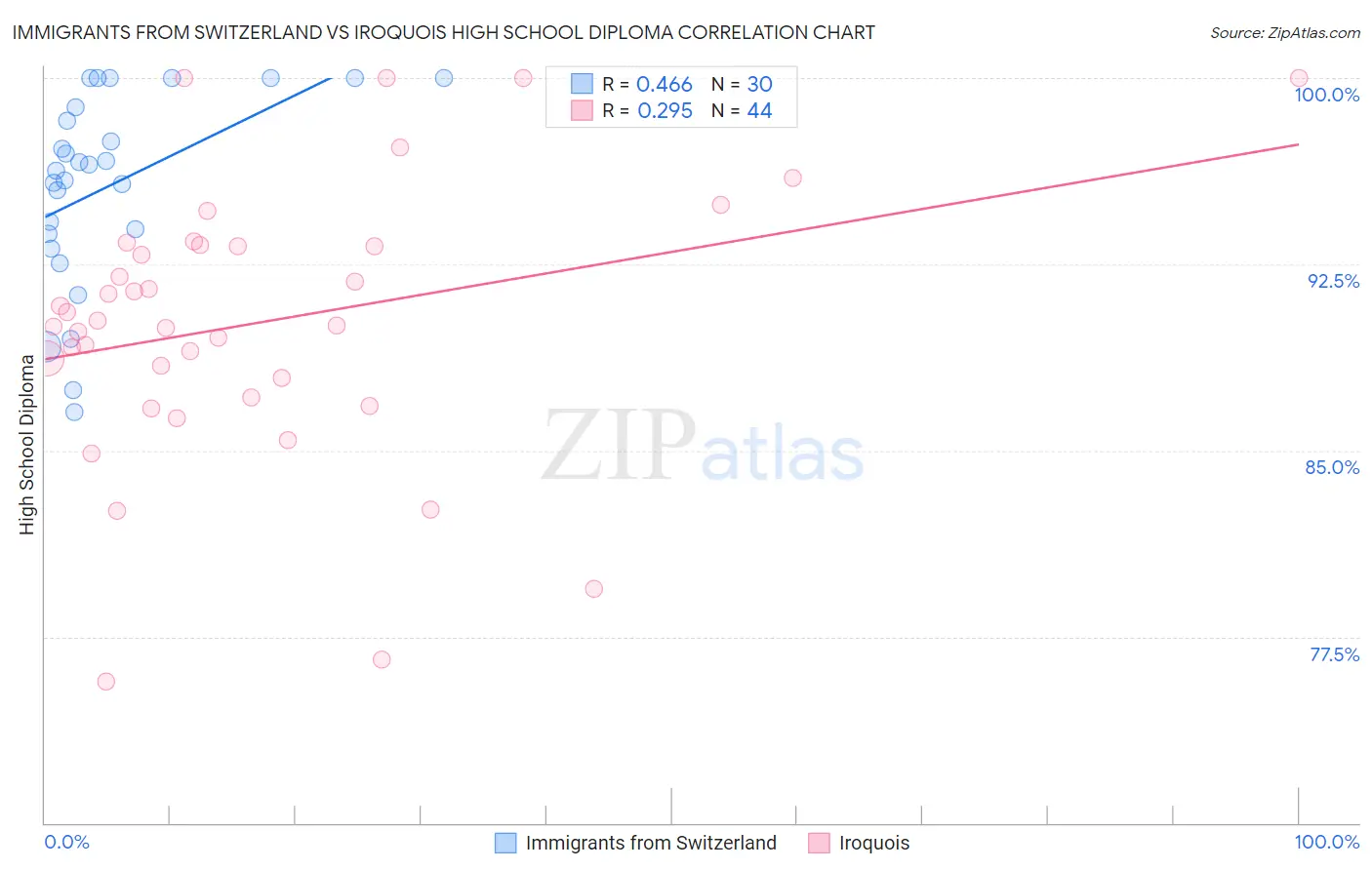 Immigrants from Switzerland vs Iroquois High School Diploma