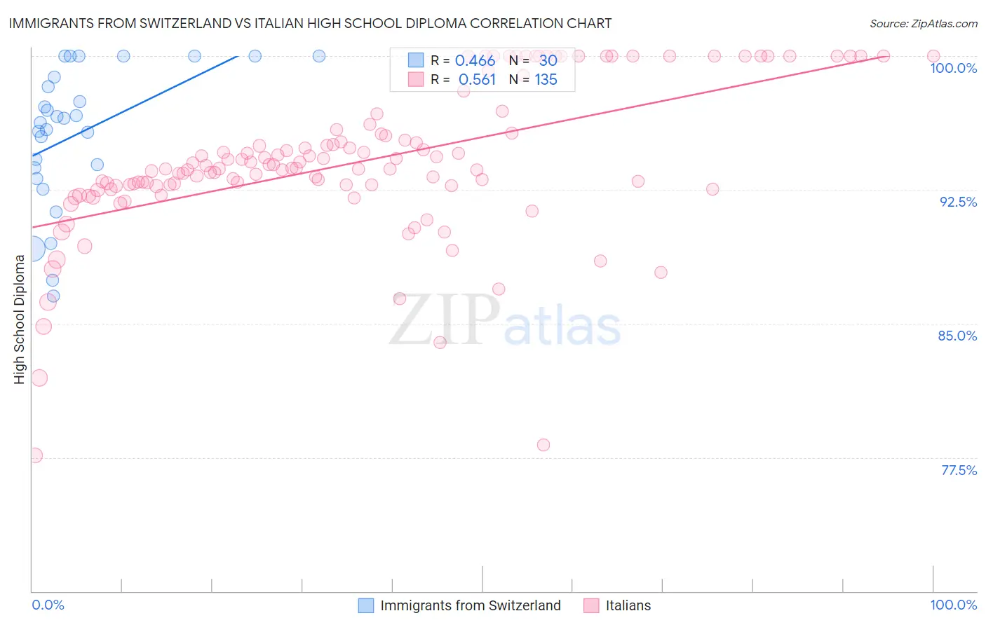 Immigrants from Switzerland vs Italian High School Diploma