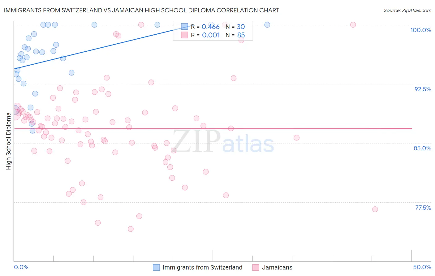 Immigrants from Switzerland vs Jamaican High School Diploma