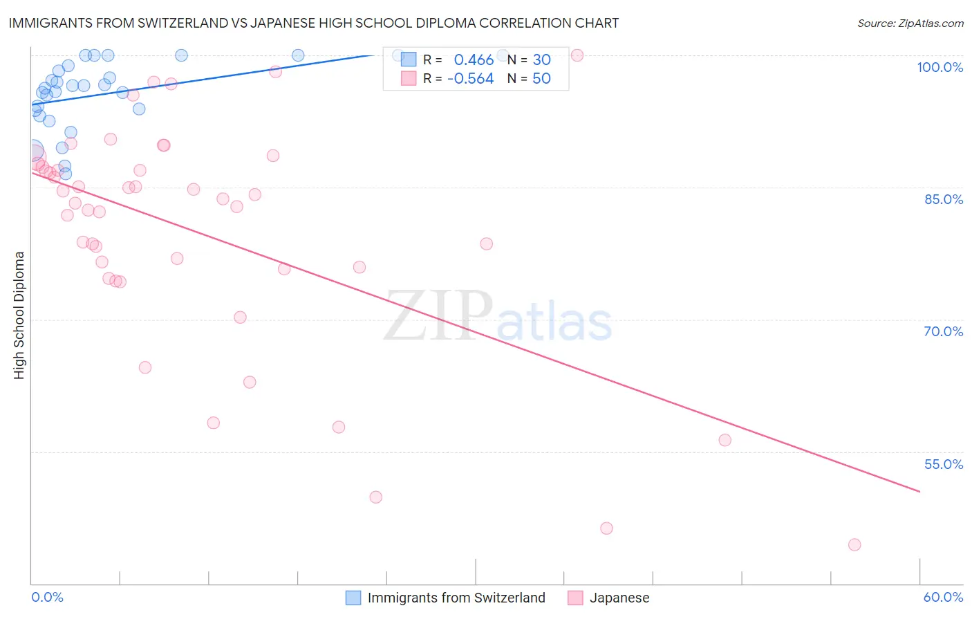 Immigrants from Switzerland vs Japanese High School Diploma