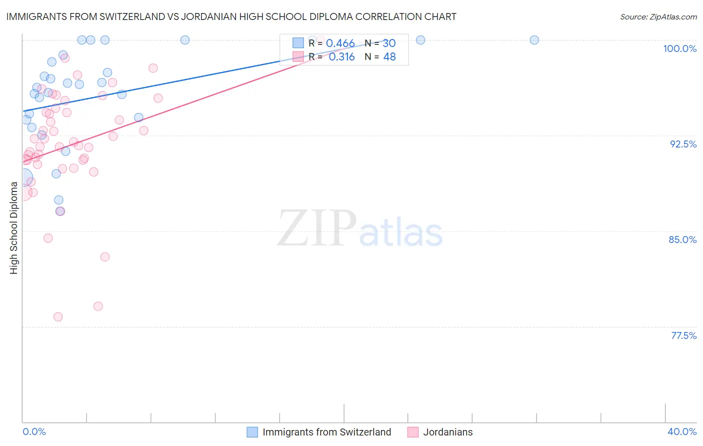 Immigrants from Switzerland vs Jordanian High School Diploma