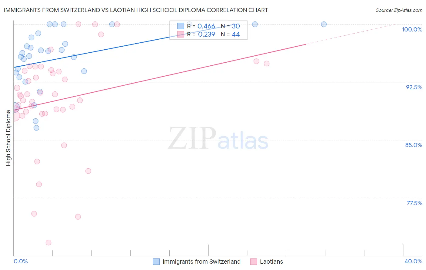 Immigrants from Switzerland vs Laotian High School Diploma