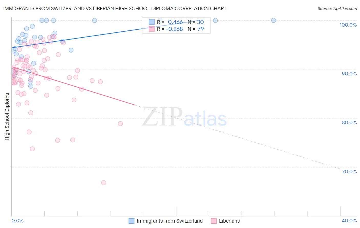 Immigrants from Switzerland vs Liberian High School Diploma