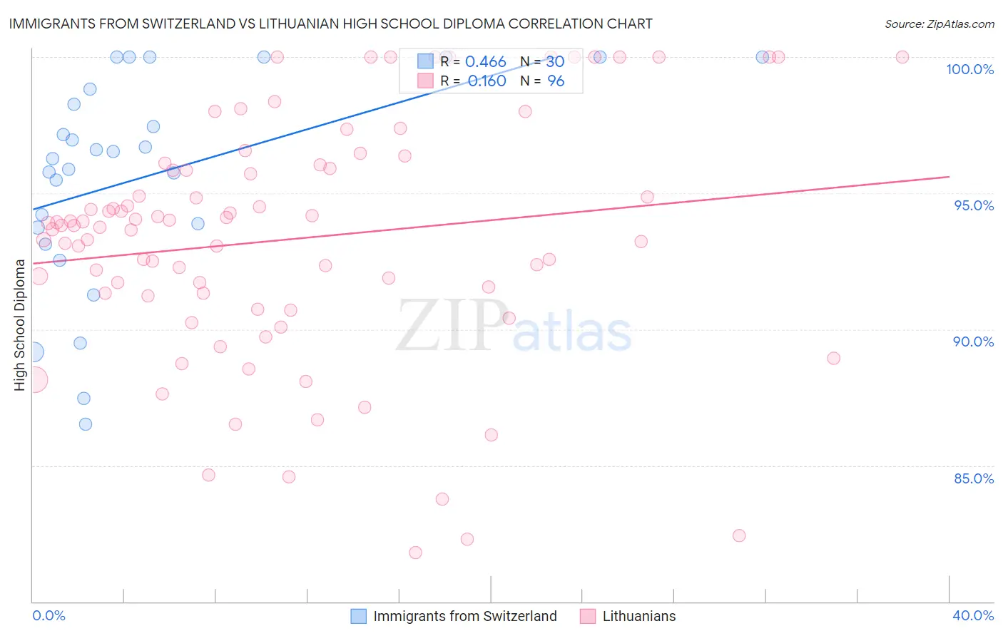 Immigrants from Switzerland vs Lithuanian High School Diploma