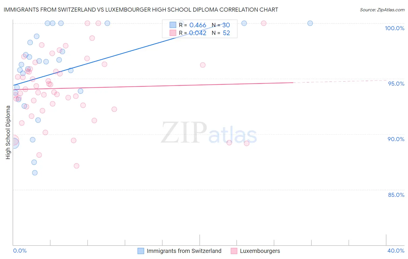 Immigrants from Switzerland vs Luxembourger High School Diploma